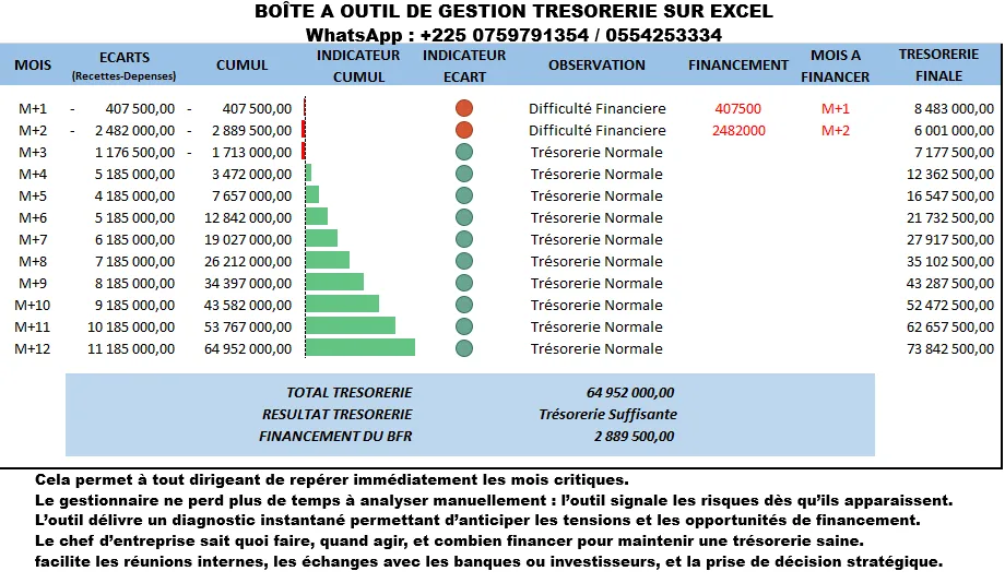 Boîte a outils d'elaboration de plan de trésorerie sur Excel