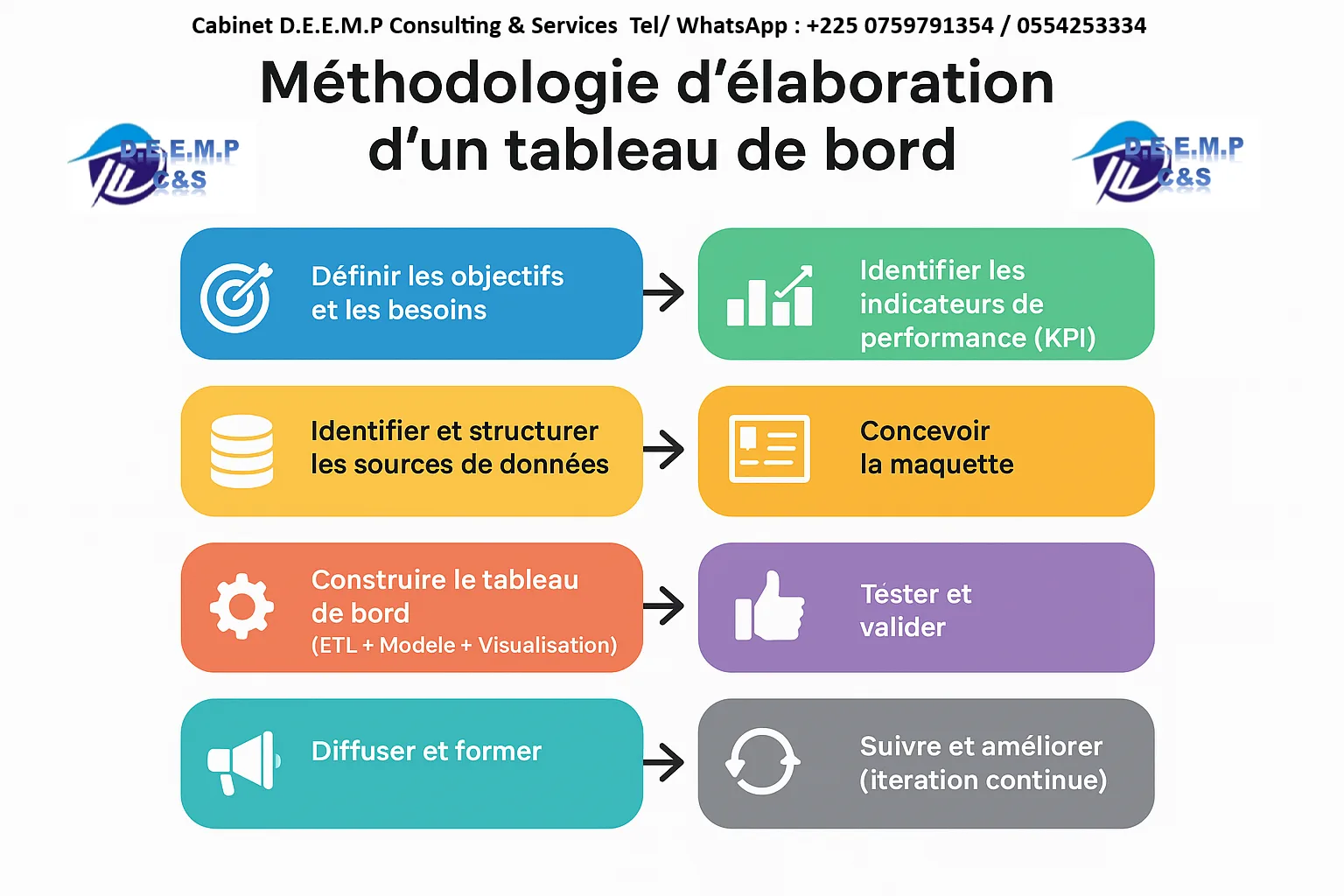 Formation aux techniques élaboration tableaux bord Excel/Power BI
