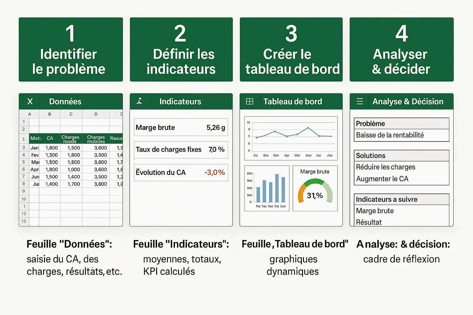 Résolution des problèmes a partir d’Excel (Tableau Bord)