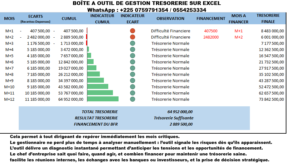 Boîte a outils d'elaboration de plan de trésorerie sur Excel
