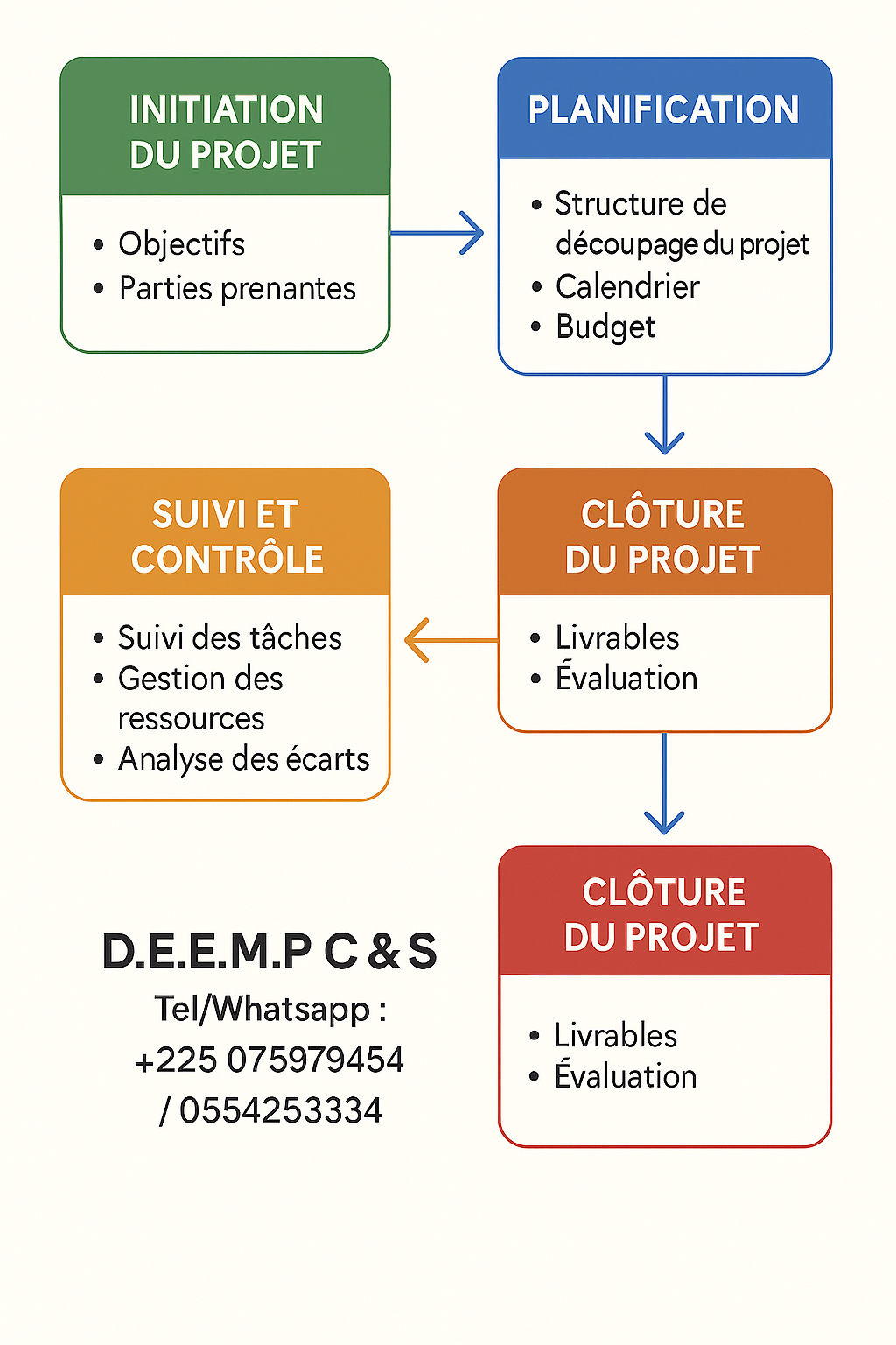 Formation en gestion des projets avec MS-Project