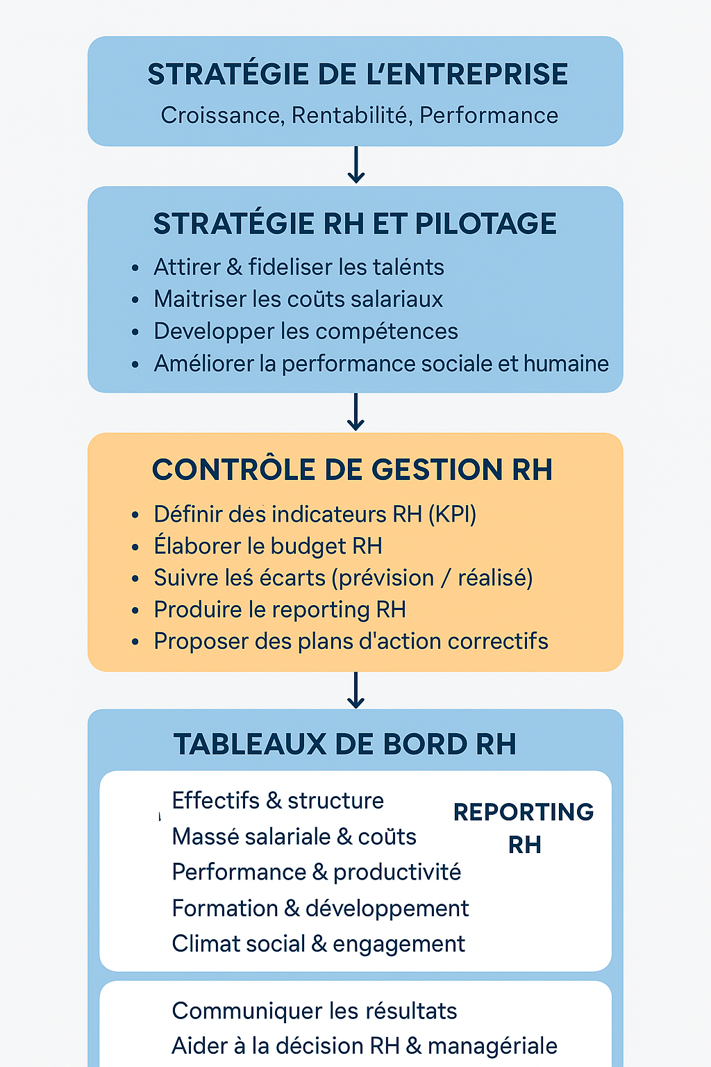 Formation aux techniques d’élaboration Tableau de Bord et Reporting RH