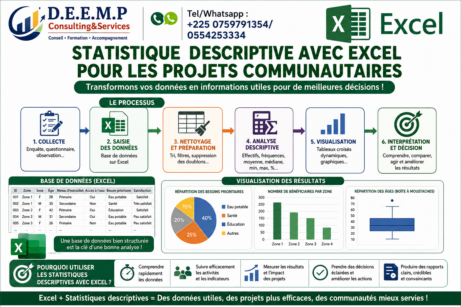 FORMATION ANALYSE DES DONNEES DES PROJETS COMMUNAUTAIRES AVEC EXCEL